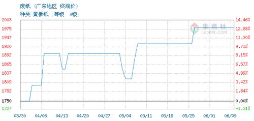 废纸价格, 2020年06月08日废纸价格,广东地区废纸2020年06月08日最新价格